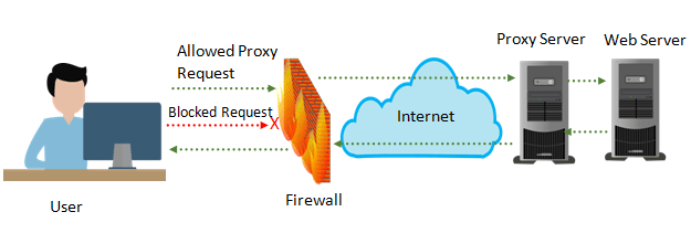 Proxy-Server-akdoogle.